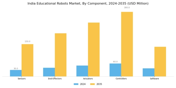India Educational Robots Market Segment Image 1