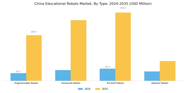 China Educational Robots Market Segment Image 0