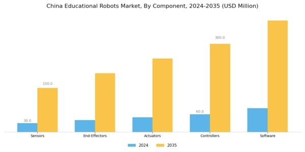 China Educational Robots Market Segment Image 1