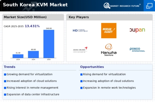 South Korea KVM Market Infographic