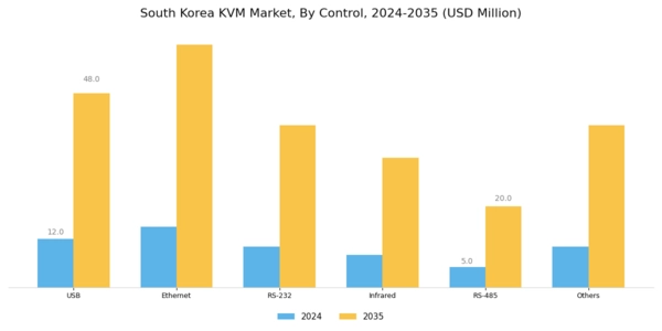South Korea KVM Market Segment Image 2
