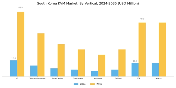 South Korea KVM Market Segment Image 3