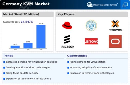 Germany KVM Market Infographic