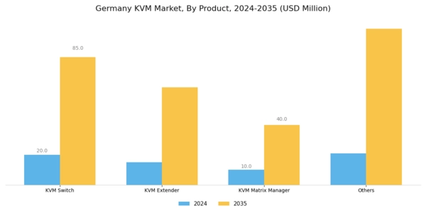Germany KVM Market Segment Image 1