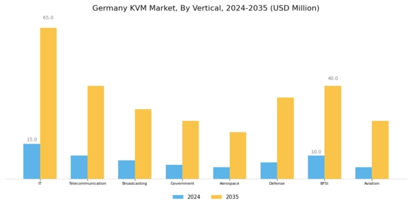 Germany KVM Market Segment Image 3