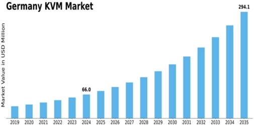 Germany KVM Market Size