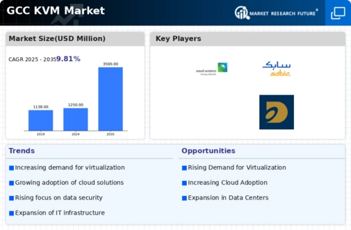 GCC KVM Market Infographic