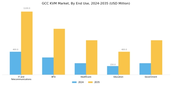 GCC KVM Market Segment Image 1