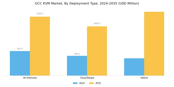 GCC KVM Market Segment Image 2