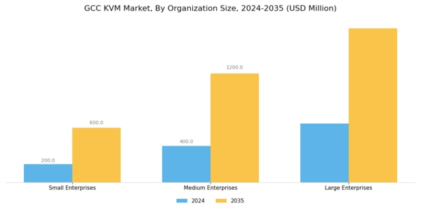 GCC KVM Market Segment Image 3