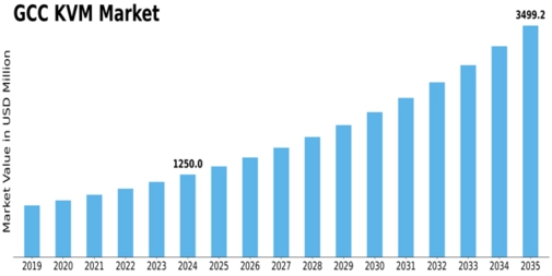 GCC KVM Market Size