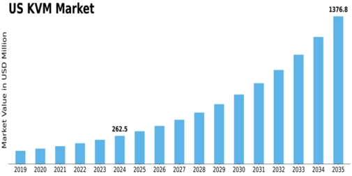US KVM Market Size