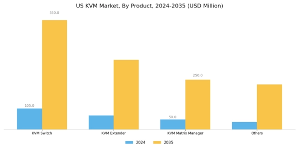 US KVM Market Segment Image 1