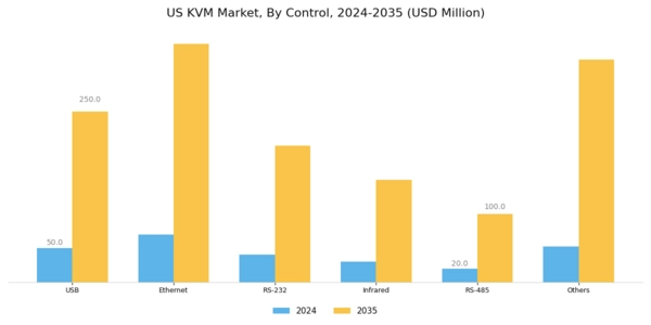 US KVM Market Segment Image 2