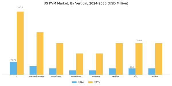 US KVM Market Segment Image 3