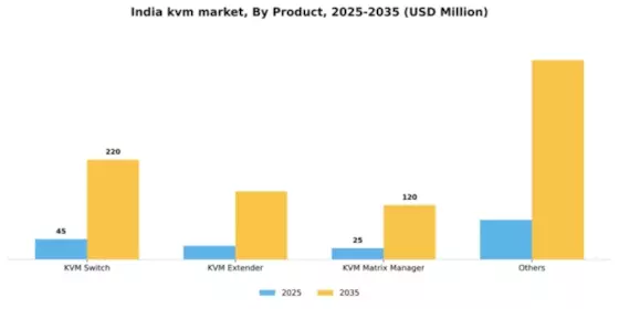 India KVM Market Segment Image 1
