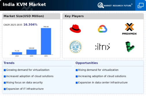 India KVM Market Infographic