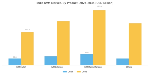 India KVM Market Segment Image 1