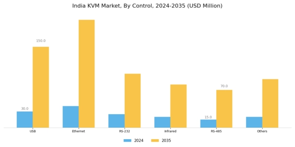 India KVM Market Segment Image 2