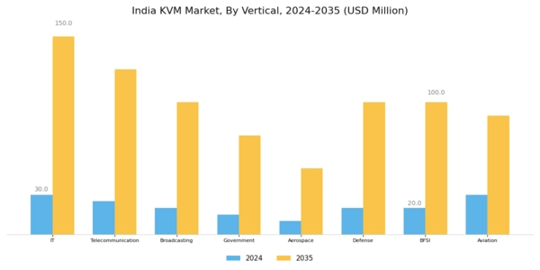 India KVM Market Segment Image 3