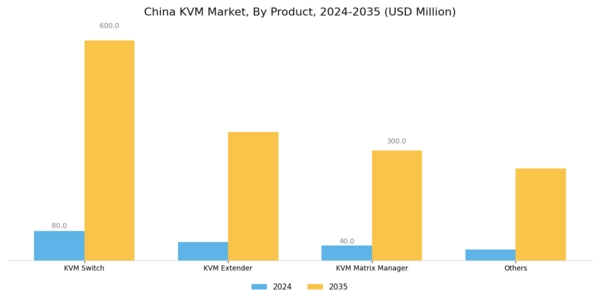 China KVM Market Segment Image 1