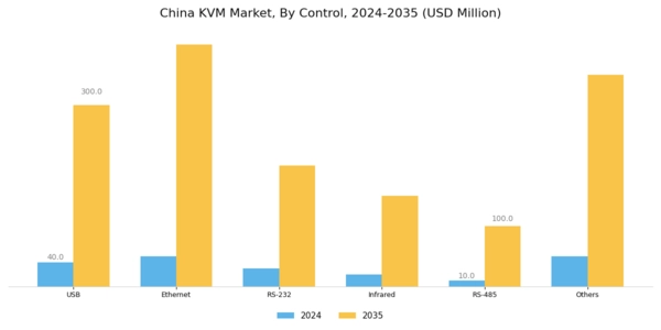 China KVM Market Segment Image 2