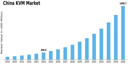 China KVM Market Size