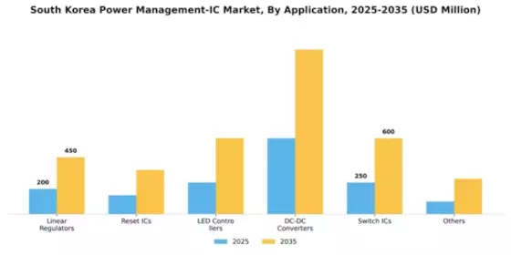 South Korea Power Management IC Market Segment Image 0