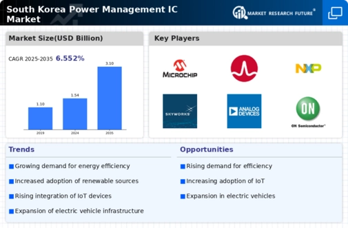 South Korea Power Management IC Market Infographic
