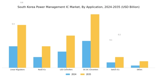 South Korea Power Management IC Market Segment Image 0