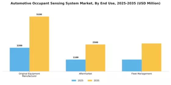 Automotive Occupant Sensing System Market Segment Image 1