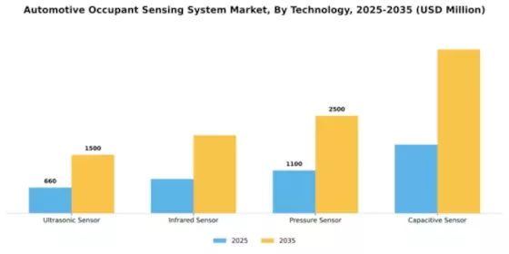 Automotive Occupant Sensing System Market Segment Image 3