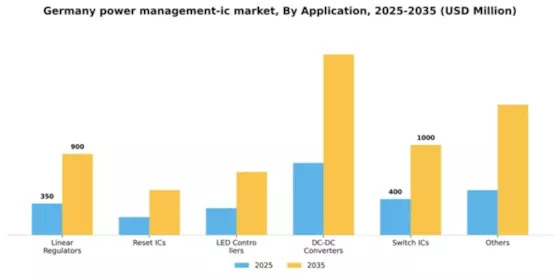 Germany Power Management IC Market Segment Image 0