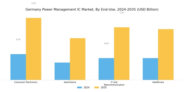 Germany Power Management IC Market Segment Image 1