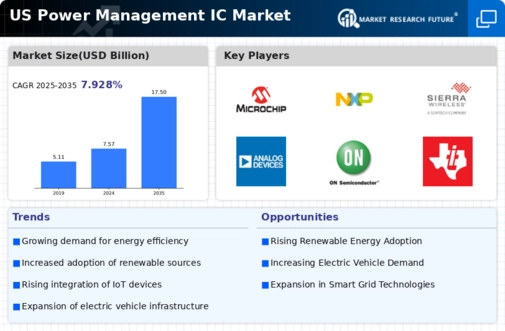 US Power Management IC Market Infographic