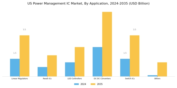 US Power Management IC Market Segment Image 0