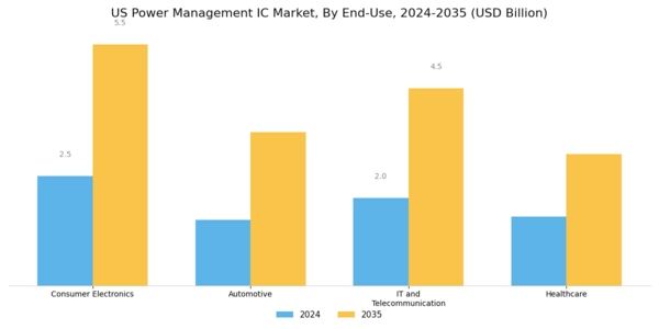US Power Management IC Market Segment Image 1