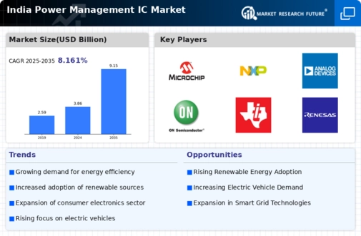 India Power Management IC Market Infographic
