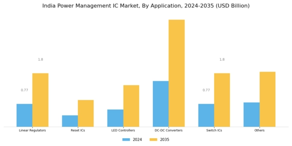 India Power Management IC Market Segment Image 0