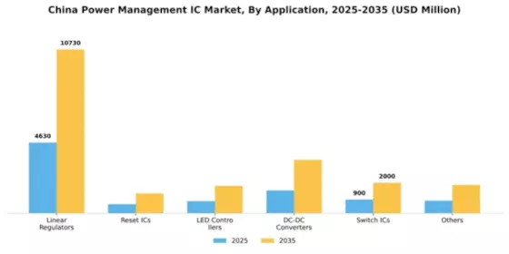 China Power Management IC Market Segment Image 0