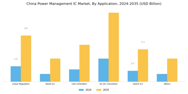 China Power Management IC Market Segment Image 0