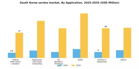 South Korea SerDes Market Segment Image 0