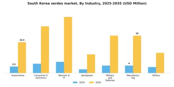 South Korea SerDes Market Segment Image 1