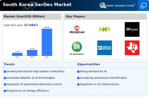 South Korea SerDes Market Infographic