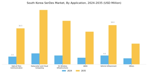 South Korea SerDes Market Segment Image 0