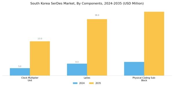 South Korea SerDes Market Segment Image 1