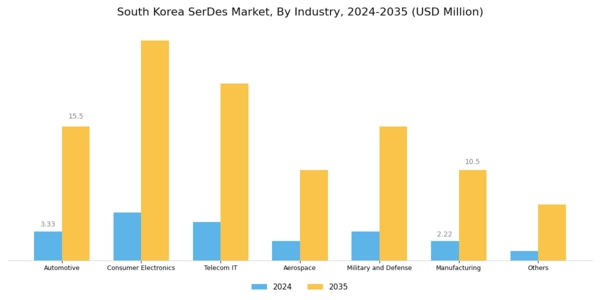 South Korea SerDes Market Segment Image 3