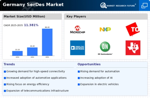 Germany SerDes Market Infographic