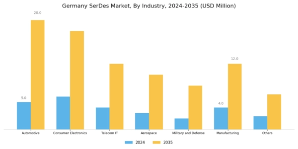 Germany SerDes Market Segment Image 3
