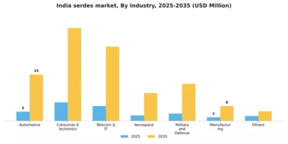 India SerDes Market Segment Image 1